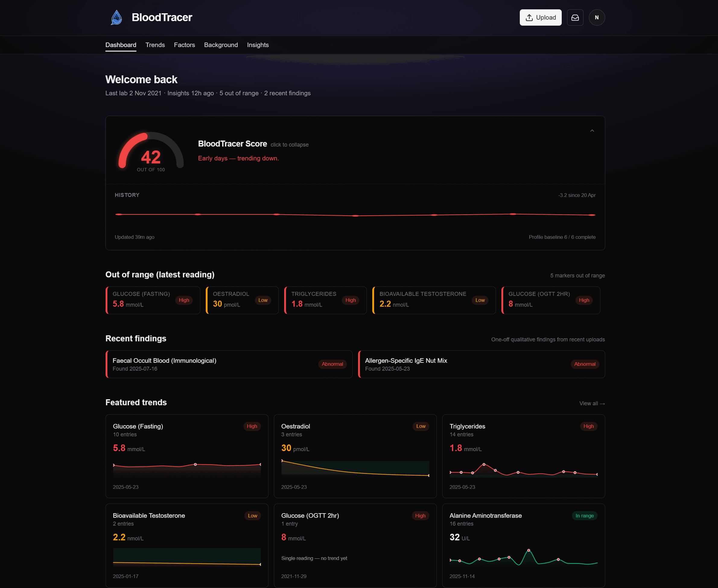 BloodTracer dashboard showing a health score, out-of-range markers, recent findings, and featured trend charts.